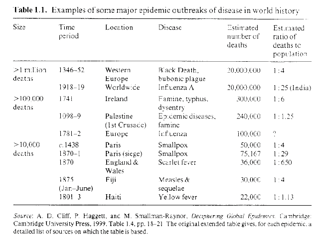 <ul><li><p>every epidemic is a disease, but not every disease is an epidemic</p></li><li><p>an epidemic causes unexpected chaos </p></li></ul><p></p>