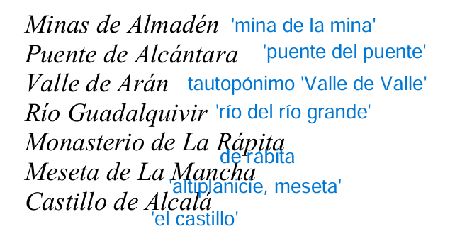 <p>Algarbe, Alcalá, Medina, Guadalajara, Guadalquivir, Gibraltar, Algeciras, Medinaceli, Calatayud, Guadiana</p><p></p><p>TAUTOPÓNIMOS/tautología</p>