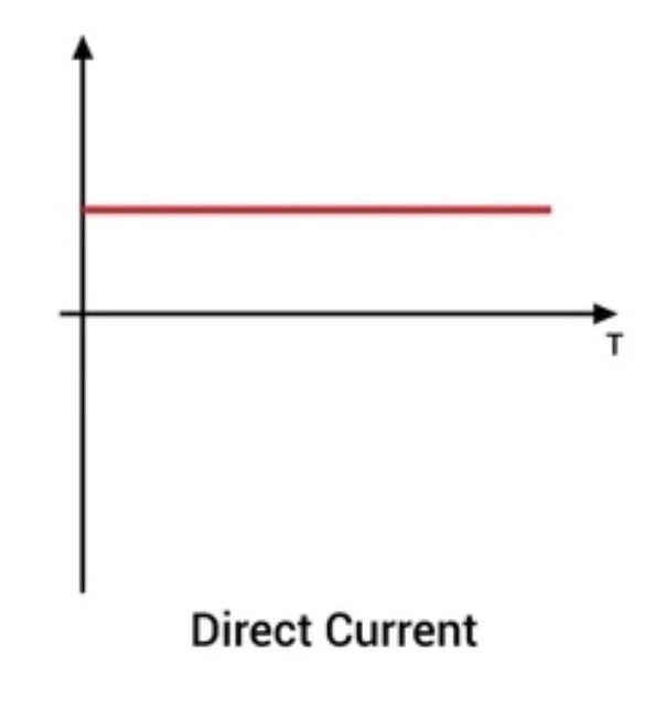 <p>The current in a cell is DC - meaning the electrons only travel in one direction.</p>