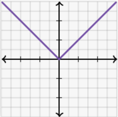 <p>f(x)= |x|</p>