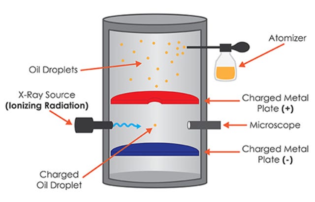 <p>measured the fundamental charge of an electron by suspending charged oil droplets in an electric field and observing their motion</p><ul><li><p>charge of an e- is 1.60 x 10-19C</p></li></ul><p></p>