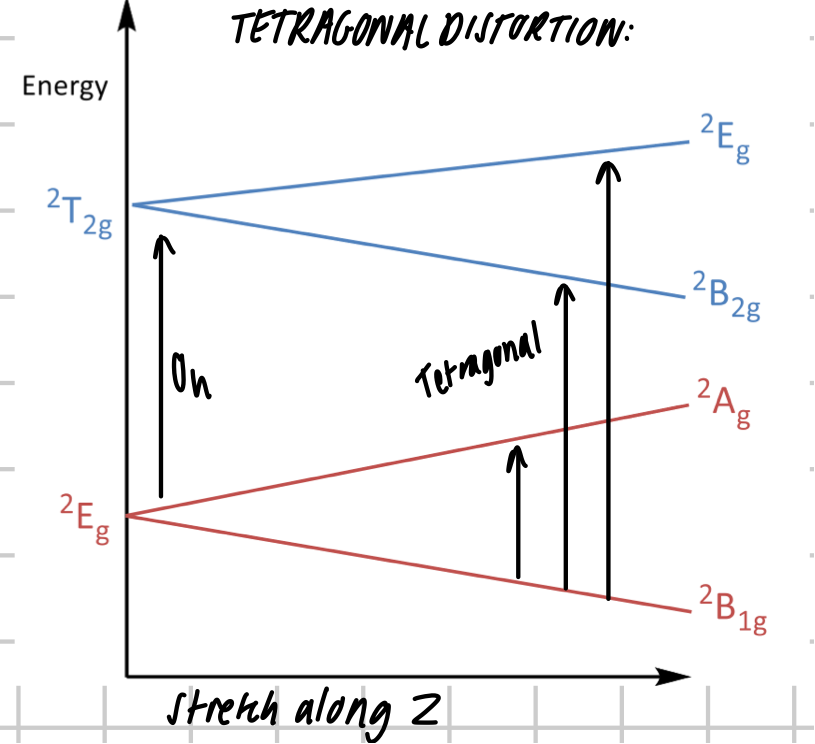 <ul><li><p>symmetry change</p></li><li><p>additional transitions possible </p></li><li><p>LINE BROADENING → shoulder peak</p></li></ul><p></p>