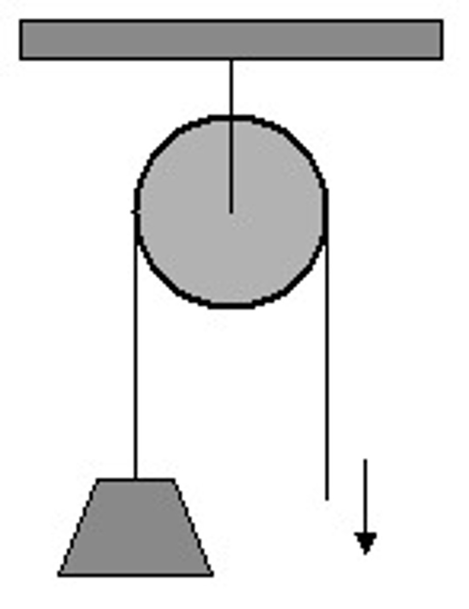 <p>a grooved wheel that holds a rope or cable a load is on one end and the input force is on the other</p>