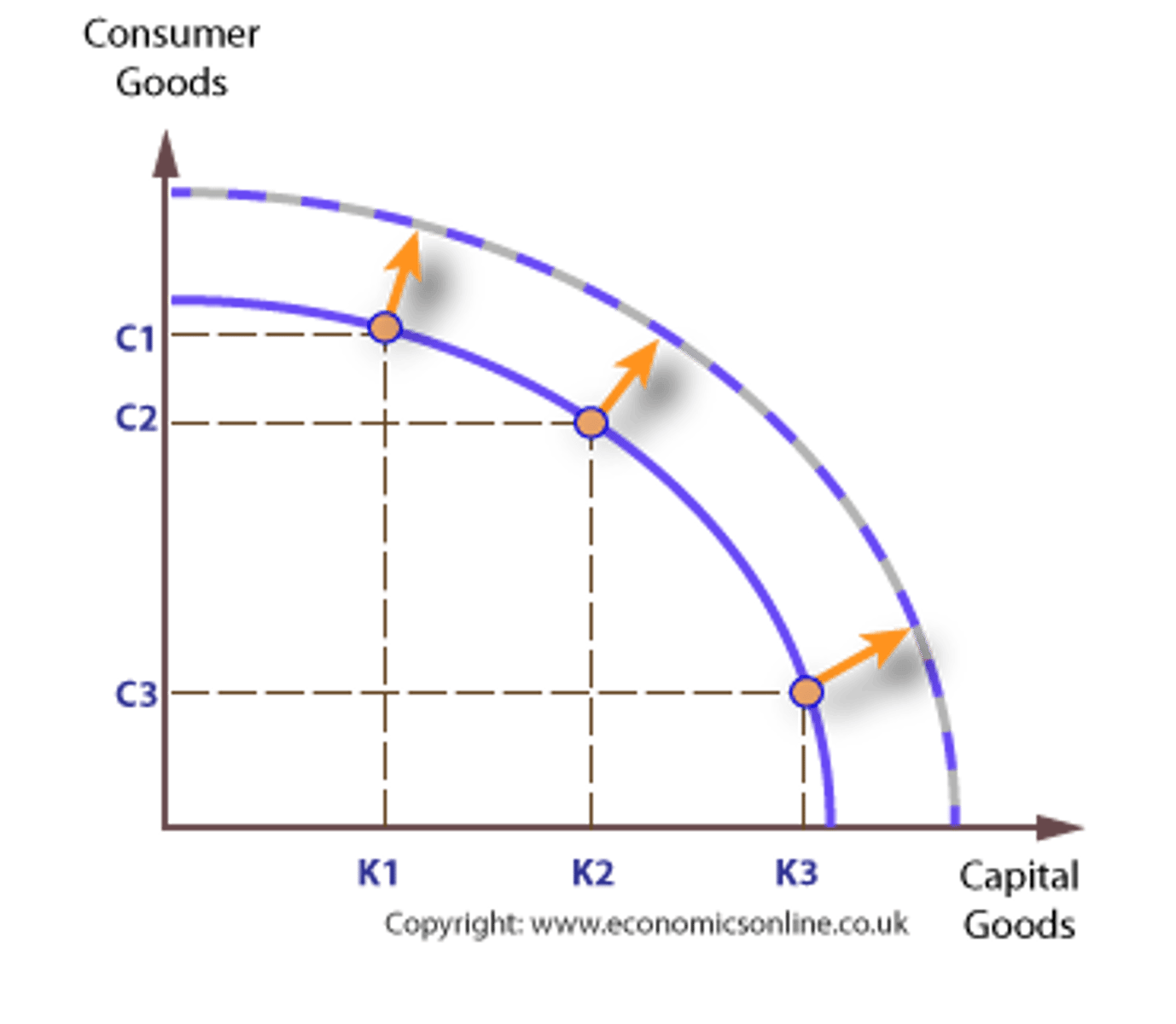 <p>-Any point on the curve suggests that all resources are being used efficiently</p><p>-If a point is behind the curve not all resources available are being used efficiently</p><p>-The curve can be pushed outwards or inwards depending the amount of resources</p>