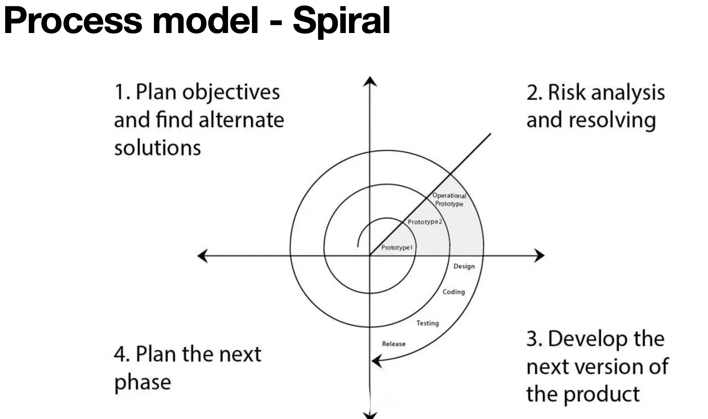 <ul><li><p><strong>Iterative and risk-driven</strong> approach.</p></li><li><p>Focuses on continuous risk assessment and development in <strong>cycles</strong>.</p></li><li><p>Suitable for <strong>complex projects</strong> with evolving requirements.</p></li><li><p><strong>Requires careful risk management</strong>.</p></li></ul><p></p>
