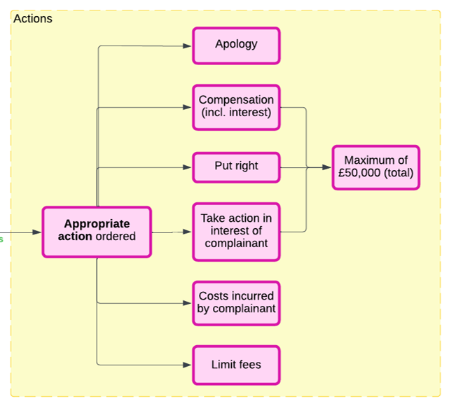 <p>(1) Apology, (2) Take action in interest of complainant</p>