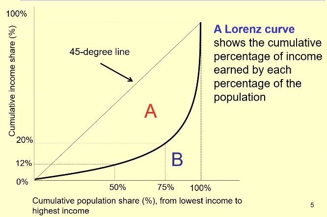 <p>Shows the cumulative percentage of income earned by each percentage of the population. Top 25% at the bottom of the graph represents the top portion of high income earners (jointly earning) where cumulative income shoots up from 20% to 100%</p>