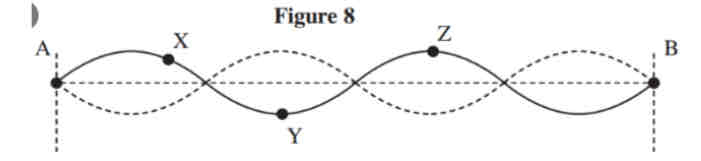 <p>State the phase relationship between</p><p>a) points X and Y</p><p>b) points X and Z on the standing wave</p>