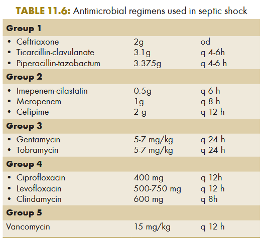 <ul><li><p>Empirical therapy with broad spectrum antibiotics (one from group 1 or group 2 + 3)</p></li><li><p>Fluid administration is usually required to correct hypotension: monitorred by measuring CVP</p></li><li><p>Inotropic or vasopressor agents may also be given for hypotension</p></li><li><p>Associated with relative adrenal insufficiency: hydrocortisone (50 mg 6 hourly for 5-6 days)</p></li><li><p>Drotrecogin alfa (activated human protein C) as continous infusion of 24 mcg/kg/hr for 96 hrs</p></li></ul><p></p>