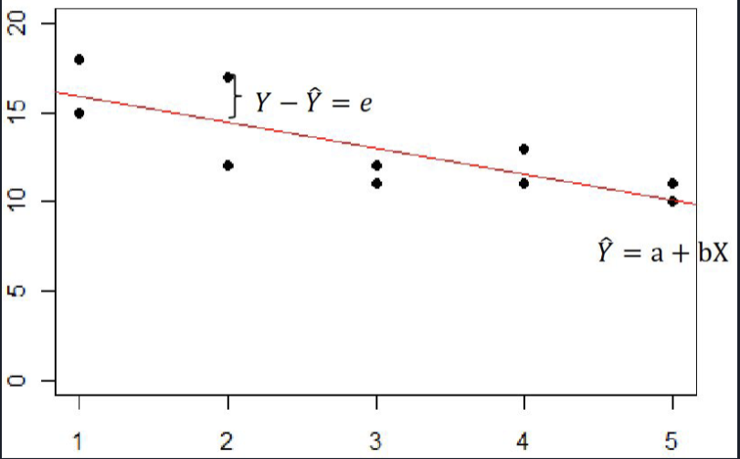 <ul><li><p>Measure of the STANDARD DISTANCE  Between REGRESSION LINE &amp; ACTUAL DATA POINTS</p></li></ul><p></p>