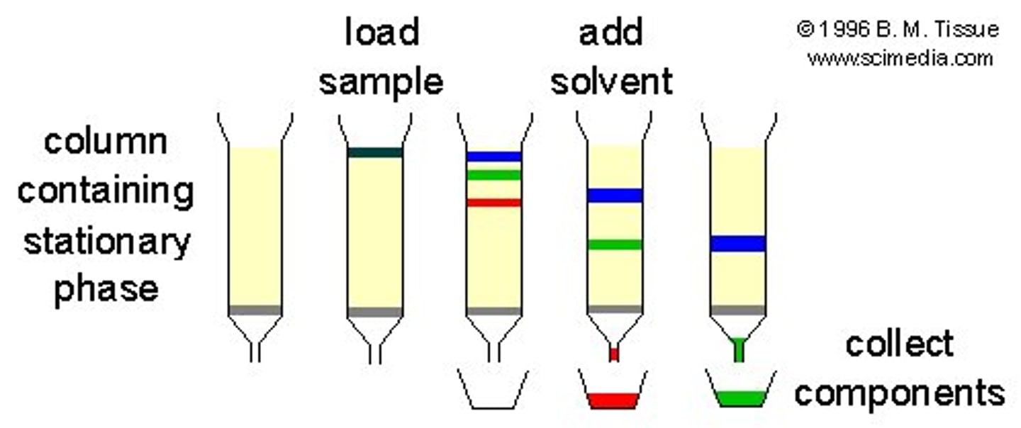 <p>1. proteins are added to the __loading buffer__</p><p>2. this travels down the ___resin/matrix/medium____ of the column</p><p>3. while it travels down the column, a ____separation buffer____ is added</p><p>4. protein fractions are collected</p>