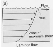 <p>geen uitwisseling tussen verschillende waterlagen</p><p>stroomsnelheid neemt parabolisch toe met hoogte boven de bodem </p><p>beperkte wrijvingskrachten </p><p>geringe stroomsnelheid </p><p>op gladde vlakke bodem </p>