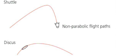 <ul><li><p><span> a flight path </span><strong><span>asymmetrical about its highest point </span></strong><span>caused by the </span><strong><span>dominant force of air resistance</span></strong><span> on the projectile&nbsp;</span></p></li></ul>