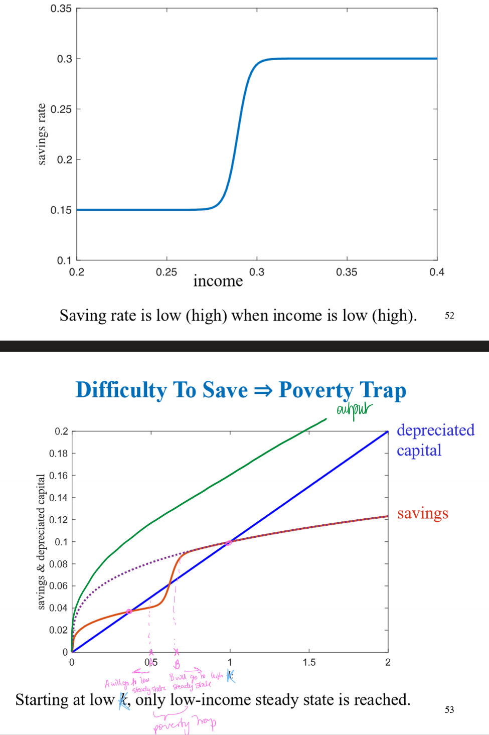 <ul><li><p>Solow Assumption: amount saved is a constant fraction of output. </p></li><li><p>But saving rates are likely to be lower when income is low. (i.e., for poor countries). </p></li><li><p>Model predictions can be quite different.</p></li></ul><p></p>