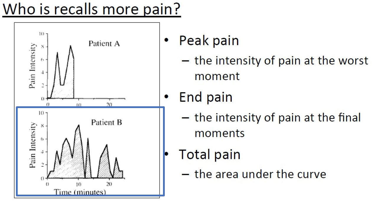 <p><span>•A study of pain and memory (Redelmeier, 1996)</span></p><p><span style="font-family: &quot;Arial MT&quot;">•</span><span>The investigators recorded in real-time the intensity of pain experienced by patients undergoing colonoscopy (</span><span style="font-family: &quot;Malgun Gothic&quot;">대장내시경</span><span>) and lithotripsy (</span><span style="font-family: &quot;Malgun Gothic&quot;">신장결석제거술</span><span>)</span></p><p><span style="font-family: &quot;Arial MT&quot;">•</span><span>patients' retrospective evaluations of the total pain of the procedure were recorded</span></p><p></p><p><span>The level of pain is not the same as the level of pain remembered</span></p><p></p><p><span>•Results</span></p><p><span style="font-family: &quot;Arial MT&quot;">•</span><span>Patients' judgments of total pain were strongly correlated with</span></p><p><span>•the <strong>peak </strong>intensity of pain</span></p><p><span style="font-family: &quot;Arial MT&quot;">•</span><span>the intensity of pain recorded <strong>during the last 3 min </strong>of the &nbsp; procedure</span></p><p><span>•&nbsp; Lengthy procedures were not remembered as particularly aversive</span></p><p></p><p>Study:</p><p><span>-&gt; Memories of pain largely reflect the intensity of pain at the <strong><u>worst part </u></strong>and at the <strong><u>final part </u></strong>of the experience.</span></p><p><span>Duration was the same (25 mins) the lower the better, higher the worst pain</span></p><p></p>