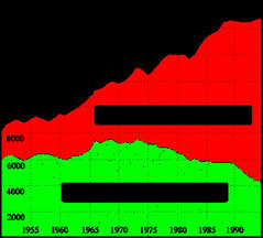 <p>A measurement of the economy that considers personal consumption, income distribution, levels of higher education, resource depletion, pollution, and the health of the population. Over the last 40 years GDP has risen while GPI has remained stable.</p>