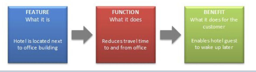 <p>Parts of New Product Concept</p>