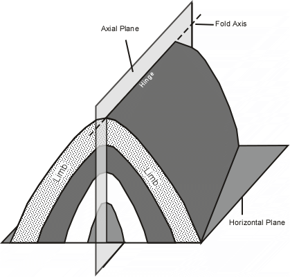 <ul><li><p>folding </p></li><li><p>faulting</p></li></ul><p></p>