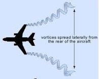 <p><strong><em>function of an aircraft Producing lift</em></strong>, resulting in the formation of</p><p><strong>2 counter-rotating vortices trailing</strong> behind the aircraft.</p><p>greatest vortex strength on climb out when jet is</p><p><strong>Slow, Clean, Heavy with High (AoA).</strong></p>