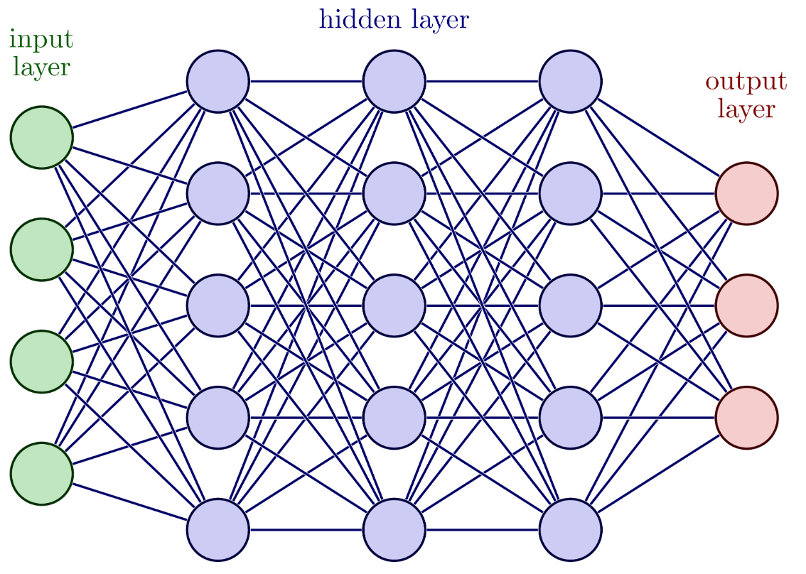 <p>One weight per connection (line) and one bias term per node (circle). Weights scale inputs, biases shift activation thresholds.</p>
<p>Analogy: Weights are like the strength of a connection between neurons, and bias is a threshold that needs to be overcome for a neuron to activate.</p>