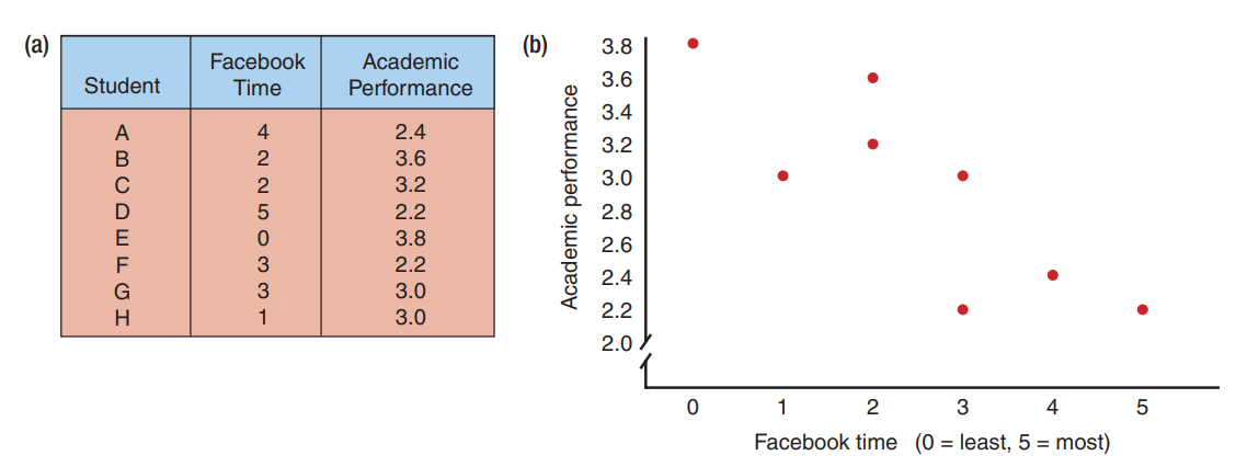 <p>A research study that simply measures two variables for each individual and produces the kind of data shown in Figure 6.2, in which each variable is measured with numerical scores.</p><p>Time spent on Facebook and GPA scores was measured for each individual in a group of eight college students. (a) The resulting scores are listed in the table on the left-hand side of the figure. (b) The same scores are shown in a scatter plot on the right-hand side of the figure. Note that the data show a tendency for the GPA scores to decrease as Facebook time increases</p>