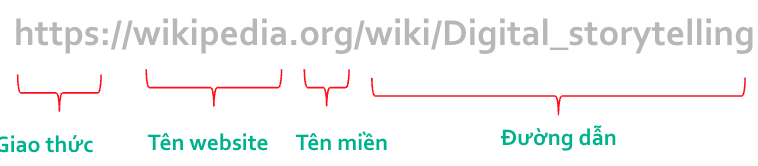 <ol><li><p>Giao thức</p></li><li><p>Tên website</p></li><li><p>Tên miền</p></li><li><p>Đường dẫn </p></li></ol><p></p>