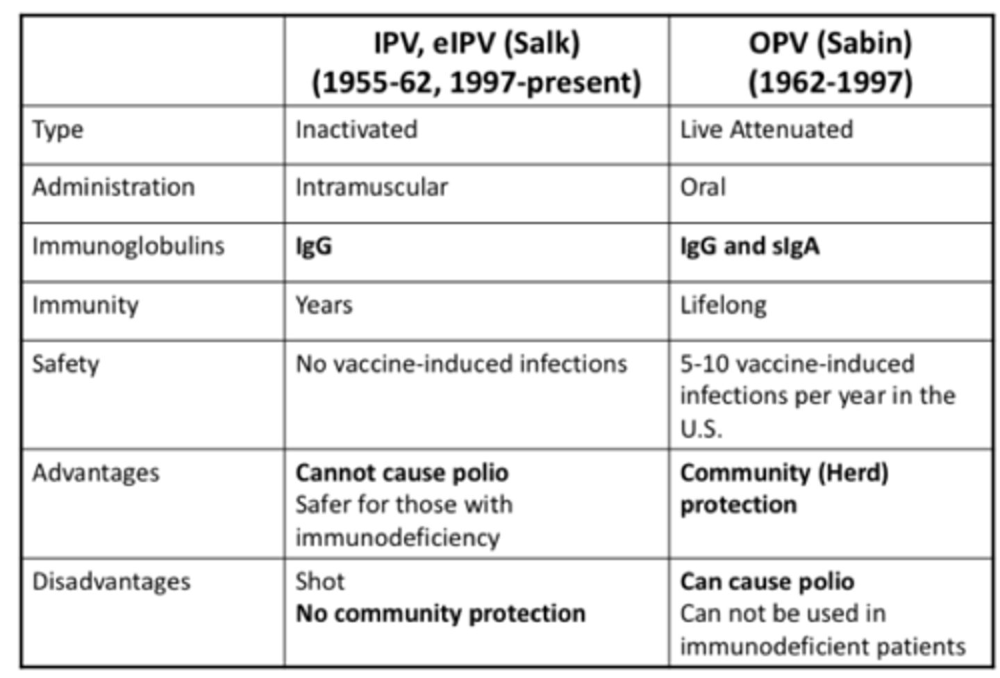 <p>salk used in polio free countries due to low risk if reverted.</p><p>sabin used in polio endemic countries where immunity needs to be easily distributed.</p>