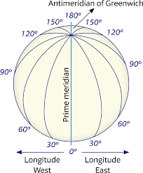 <p>an imaginary line that runs north and south and measures distances east and west of the Prime Meridian</p>