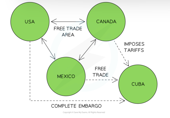 <p>Canada–United States–Mexico Agreement(CUSMA)</p><p>In the diagram above, Mexico, Canada and the USA have reduced/eliminated many trade restrictions between themselves The USA refuses to trade with Cuba and has placed a complete ban on all exports/imports to Cuba Canada trades with Cuba butimposes taris on all imports Mexico trades freely with Cuba</p>