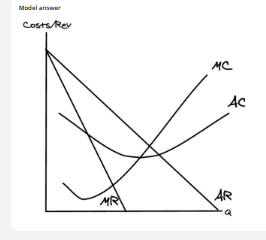 <p>PRICE IS AR</p><p>Marginal revenue is the additional revenue from selling one extra unit.</p><p>Marginal cost is the additional cost of producing one extra unit.</p>