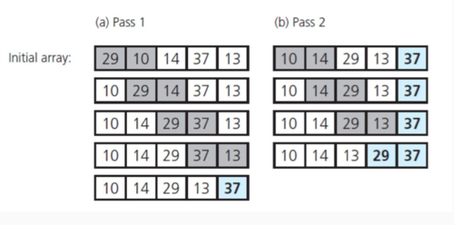 <p>Each item in a list is compared to the one next to it, and if it is greater, they swap places. At the end of one pass through the list, the largest item is at the end of the list. This is repeated until the items are sorted.</p>