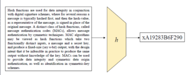 <p>A hash function is a <strong>deterministic</strong>, <strong>efficient</strong> function that maps binary strings of <strong>arbitrary length</strong> to binary strings of a <strong>fixed length</strong> (the hash value).</p>