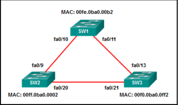 <p><strong>29. Refer to the exhibit. All the displayed switches are Cisco 2960 switches with the same default priority and operating at the same bandwidth. Which three ports will be STP designated ports? (Choose three.)</strong></p>