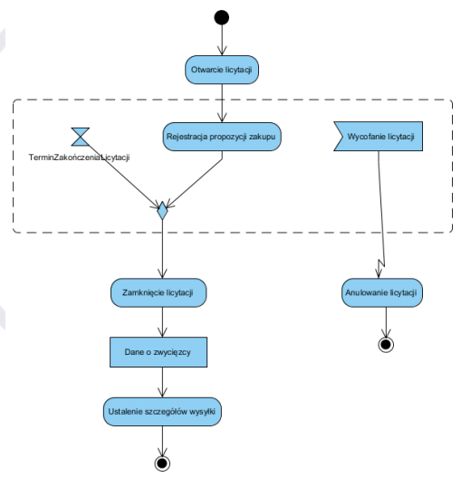 <p>Diagram czynności przykład</p>