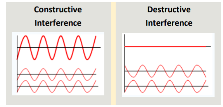 <p>INTERFERENCE OF WAVES</p><ul><li><p>______ Interference</p><ul><li><p> If both waveforms fall on the positive side, they add up</p><ul><li><p> If both waveforms fall below the isoelectric line, they add up -- producing a lower peak</p></li></ul></li></ul></li><li><p> _____ Interference</p><ul><li><p> If 1 waveform has positive effect and the other has</p><p>negative effect, they negate each other</p><p></p></li></ul></li></ul><p></p>