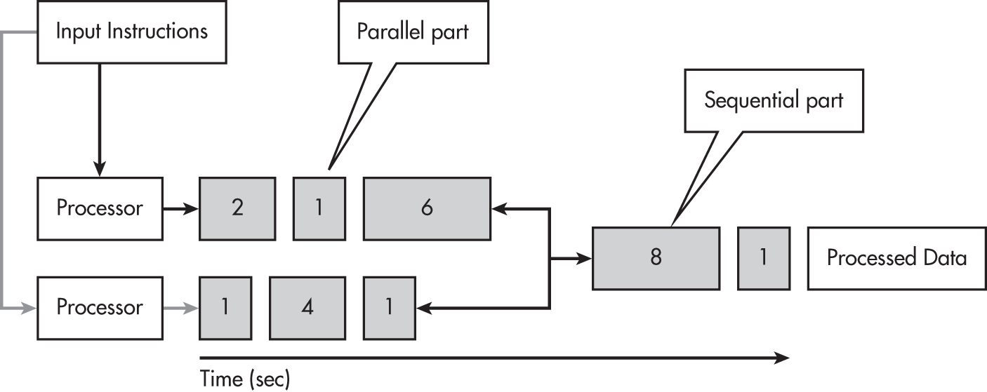 <p>a model in which programs are <u>broken into small pieces</u>, some of which are run simultaneously</p>