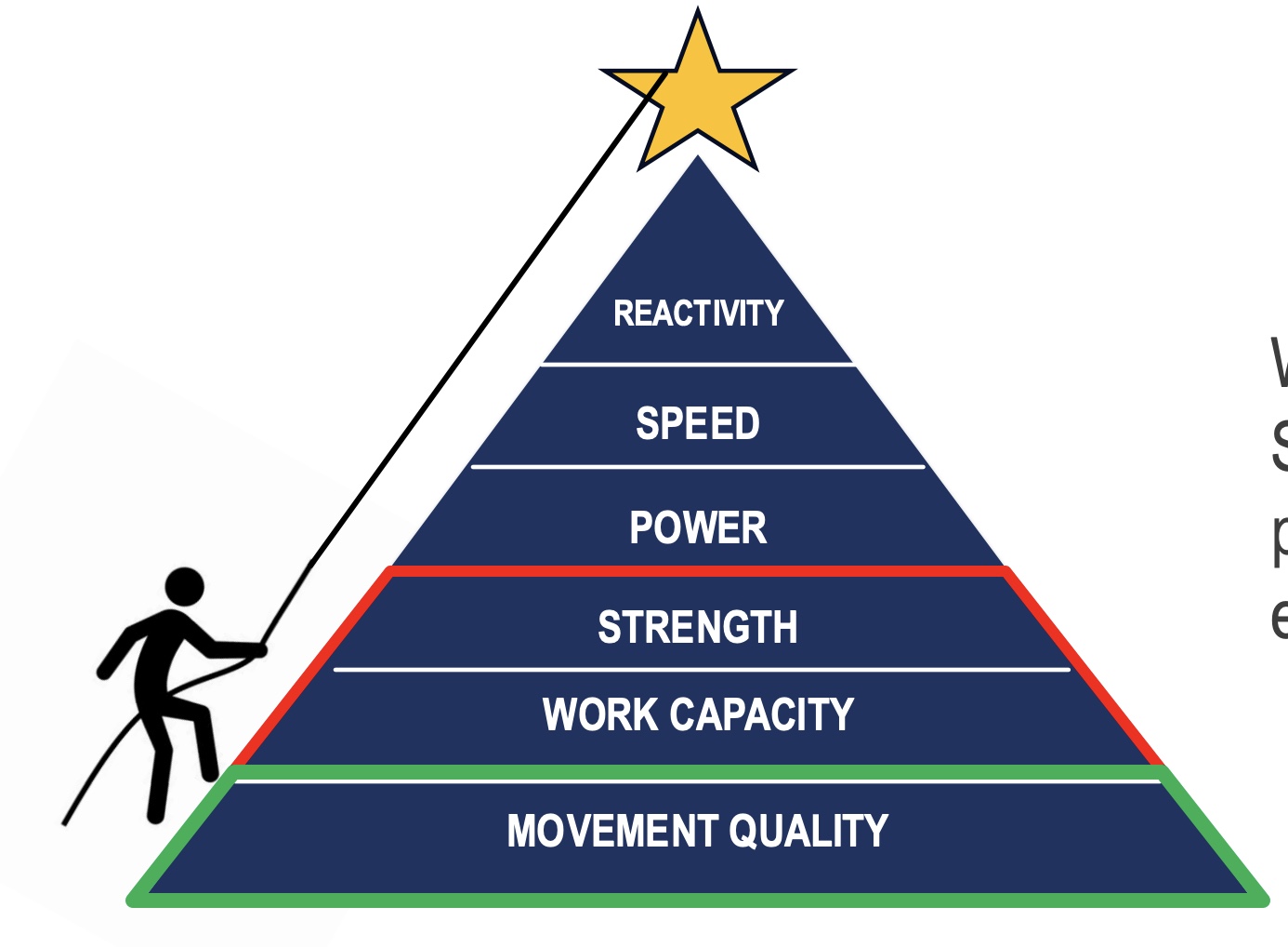 <p>-start at movement quality; but how can we assess a person’s current ability level to most effectively program?…</p>