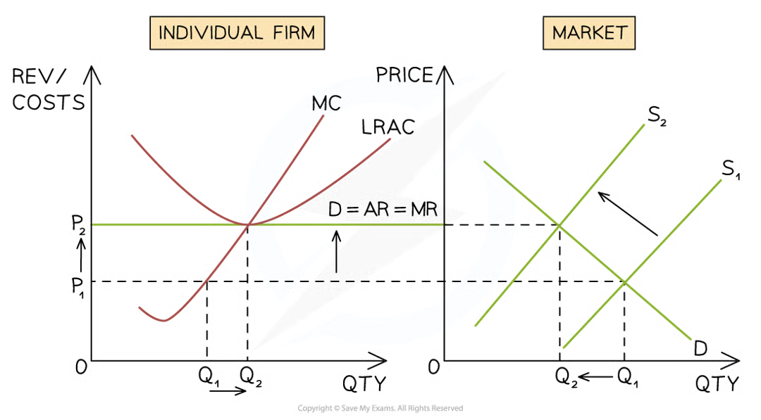 <p>none - still moves to <strong>normal profit </strong>point:</p><ul><li><p>firms making a loss <u>bow out</u> of the market (no barriers to exit)</p></li><li><p>supply shifts <u>left</u></p></li><li><p>price goes <u>up</u></p></li><li><p><u>AR</u> goes <u>up</u></p></li><li><p>keeps going up until it reaches <u>breakeven</u> (<strong>normal profit</strong>)</p></li></ul><p></p>