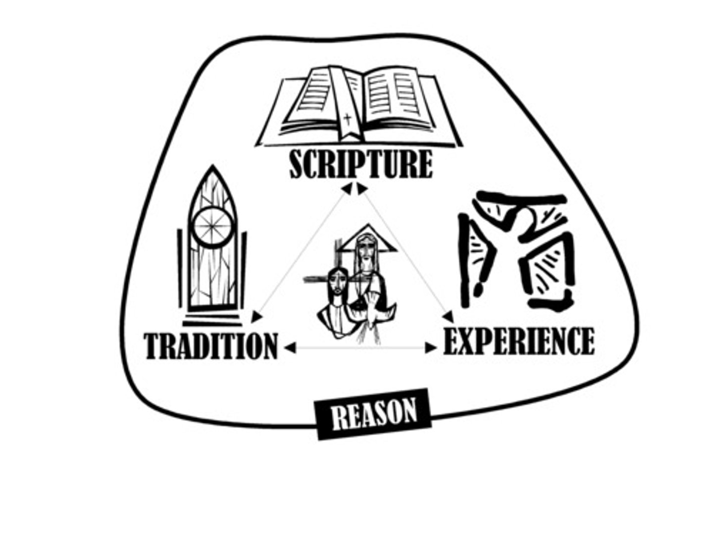 <p>The truths of the Catholic faith contained in Scripture and Tradition and entrusted to the Church.</p>