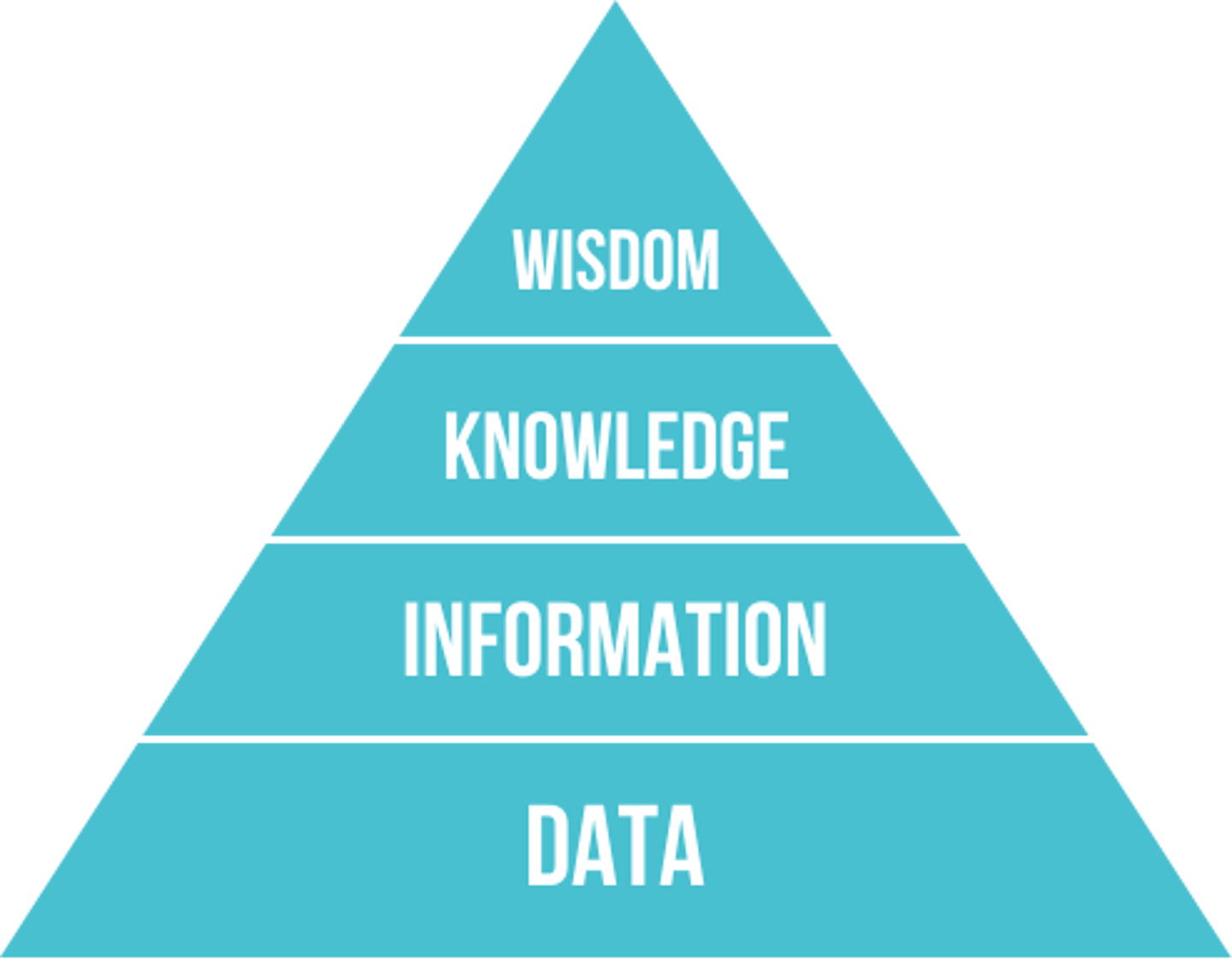 <p>Data → Information → Knowledge → Wisdom hierarchy</p>