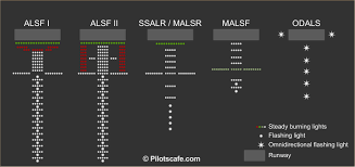 <ul><li><p><span><strong><span>ALSF (Approach Light System with Sequenced Flashing Lights):</span></strong><span> A high-intensity system used for precision approaches. ALSF-1 is for ILS Category I, while ALSF-2 is for Categories II and III.</span></span></p></li><li><p><span><strong><span>SSALR (Simplified Short Approach Lighting System with Runway Alignment Indicator Lights):</span></strong><span> A simplified version that can be used during instrument approaches to provide alignment guidance.</span></span></p></li><li><p><span><strong><span>MALSR (Medium Intensity Approach Light System with Runway Alignment Indicator Lights):</span></strong><span> A medium-intensity system that provides alignment, height perception, and roll guidance.</span></span></p></li><li><p><span><strong><span>ODALS (Omnidirectional Approach Lighting System):</span></strong><span> Consists of seven flashing lights that can be seen from any direction, making it useful for non-precision approaches.</span></span></p></li><li><p><span><strong><span>VASI (Visual Approach Slope Indicator):</span></strong><span> A system of lights that provides visual descent guidance to indicate if the aircraft is too high, too low, or on the correct path</span></span></p></li></ul><p></p>