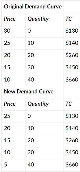 <p>Mary competes in a monopolistically competitive market. Suddenly, 5 new firms enter the market, causing her perceived demand curve to shift. The following tables show her original and new demand curves and her cost information. Assume that Mary can only choose from the quantities of output given in the table. By how much will the quantity that she produces change after the new firms enter the market?</p>