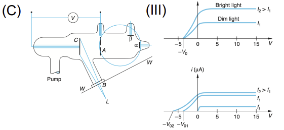 <p>Hertz/Lenard Experiments (Photoelectric Effect)</p>