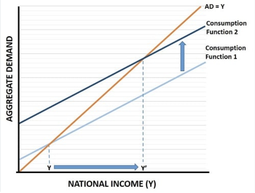 <p>Y = C + S, I = C + I + G</p>