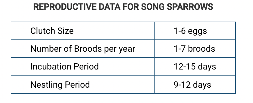 <p><span><span>Song sparrows are found in a variety of habitats, including marshes, grasslands, agricultural fields, and&nbsp;suburban areas. They feed on a variety of organisms, including beetles, caterpillars, snails, and earthworms. They also consume plants, including different types of grains and berries. The table below summarizes the reproductive data for song sparrows.</span></span></p><p><span><span>Based on the description and the data table above, which of the following combinations best classifies the song sparrow?</span></span></p>