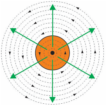 <p>As current increases, conductor’s magnetic field’s range increases. This flux cuts through conductor material inducing emf in conductor. Using Flemings’s right hand rule, induced emf opposes change in current</p>