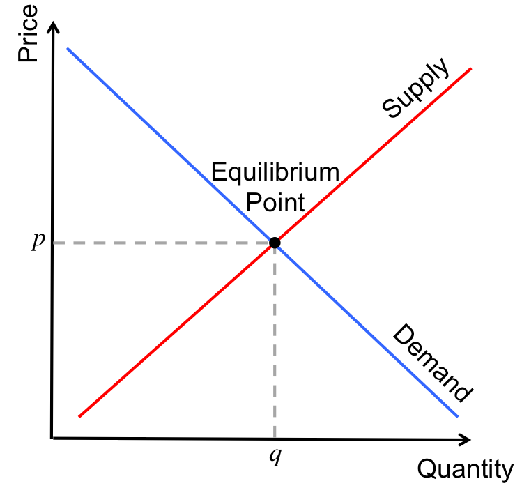 <p>The curves meet at the equilibrium point. This is where most consumers are willing and able to buy, and most suppliers are willing and able to produce</p>