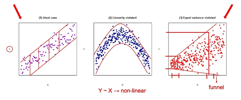 <p>Use Scatter plot and draw top and bottom lines</p><ol start="2"><li><p>Fix X via adding higher order element</p></li><li><p>Transform y by doing log(y) or 1/y</p></li></ol><p></p>