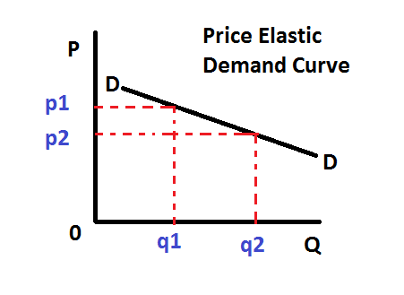 <p>When PED&gt;1 - CURVE IS SHALLOW</p>