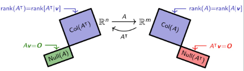 <p>Col(A^T) is called ___ and Null(A^T) is called ___?</p>